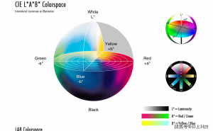 色差儀LAB值的含義？色差儀的LAB值中△E色差值范圍