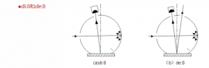 色差計的照明和觀察條件
