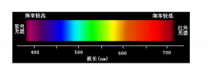 什么是色差儀波長范圍？