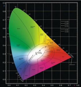 什么是色度坐標？色品坐標和色度坐標區別