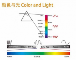 色彩理論基礎：顏色與光