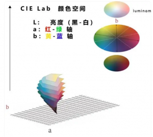 lab值分別代表什么顏色？