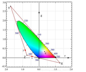 CIE RGB到XYZ：色坐標圖轉換