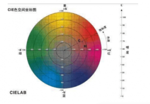 色差儀lab值是什么意思？