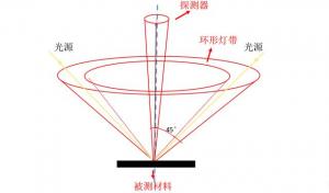 色差儀測量45/0和D/8區別，色差儀角度怎么劃分？