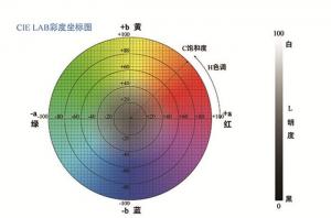 色差與色差儀的關系，如何選擇色差儀？