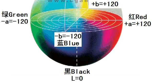 色差儀Lab值及數據分析 - 應用、原理、計算公式