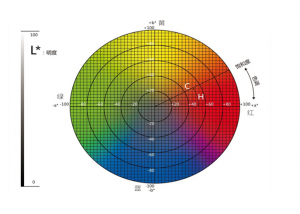 色差儀lab值中l值a值b值代表什么?