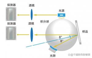 色差儀測量角度有哪些類型，如何選擇測量角度？