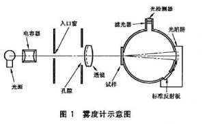 玻璃霧度相關(guān)標(biāo)準(zhǔn)及測試方法